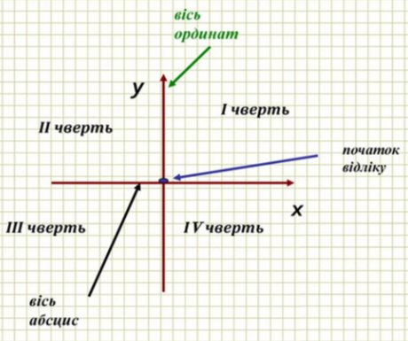 Координатна площина. Знаходження координат та побудова точок